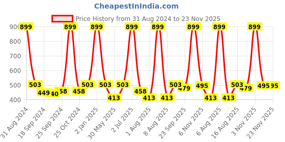 myntra.com eCraftIndia Multicoloured Radha Krishna UV Wall Art ecraftindia Price History Graph from 31 Aug 2024 to 23 Nov 2025
