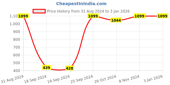 myntra.com eCraftIndia Multicoloured Radha Krishna UV Wall Art ecraftindia Price History Graph from 31 Aug 2024 to 2 Jan 2026