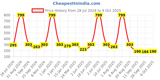 myntra.com eCraftIndia Multicoloured Radhe Krishna Theme Wooden Key Holder ecraftindia Price History Graph from 28 Jul 2024 to 9 Oct 2025