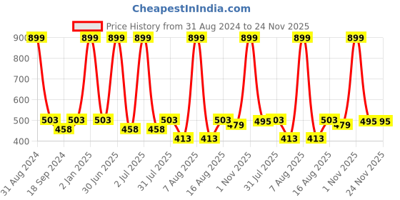 myntra.com eCraftIndia Multicoloured Rain Scene Framed UV Wall Art ecraftindia Price History Graph from 31 Aug 2024 to 24 Nov 2025