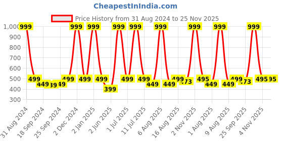myntra.com eCraftIndia Multicoloured Rain Scene UV Wall Art ecraftindia Price History Graph from 31 Aug 2024 to 24 Nov 2025