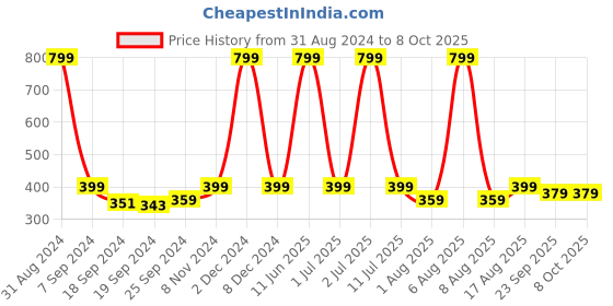 myntra.com eCraftIndia Multicoloured Rain View Framed UV Wall Art ecraftindia Price History Graph from 31 Aug 2024 to 8 Oct 2025