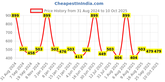 myntra.com eCraftIndia Multicoloured Rain View UV Wall Art ecraftindia Price History Graph from 31 Aug 2024 to 10 Oct 2025