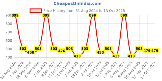 myntra.com eCraftIndia Multicoloured Rain View UV Wall Art ecraftindia Price History Graph from 31 Aug 2024 to 12 Oct 2025
