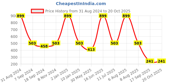 myntra.com eCraftIndia Multicoloured Rain View UV Wall Art ecraftindia Price History Graph from 31 Aug 2024 to 20 Oct 2025