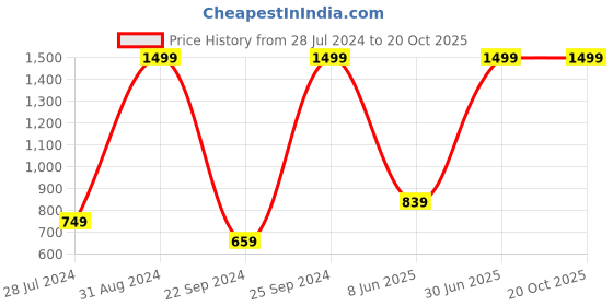 myntra.com eCraftIndia Multicoloured Refreshing Sky Framed UV Wall Art ecraftindia Price History Graph from 28 Jul 2024 to 20 Oct 2025