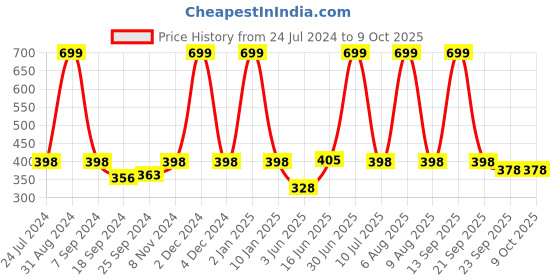 myntra.com eCraftIndia Multicoloured Reindeer Satin Matt Texture UV Art Painting ecraftindia Price History Graph from 24 Jul 2024 to 8 Oct 2025