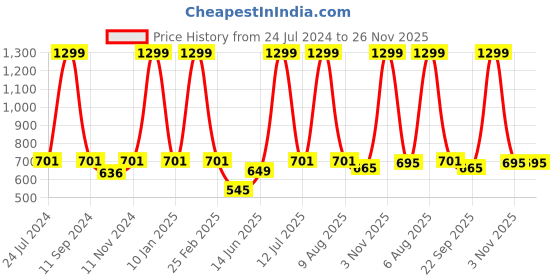 myntra.com eCraftIndia Multicoloured Religious Satin Matte Texture UV Wall Painting ecraftindia Price History Graph from 24 Jul 2024 to 26 Nov 2025