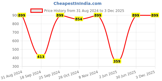 myntra.com eCraftIndia Multicoloured Resting Lord Buddha Satin Matt Textured UV Framed Wall Painting ecraftindia Price History Graph from 31 Aug 2024 to 1 Dec 2025