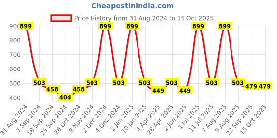 myntra.com eCraftIndia Multicoloured River & Village View Satin Matt Textured UV Framed Wall Painting ecraftindia Price History Graph from 31 Aug 2024 to 15 Oct 2025