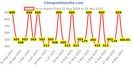 myntra.com eCraftIndia Multicoloured River View Framed UV Wall Art ecraftindia Price History Graph from 31 Aug 2024 to 27 Nov 2025