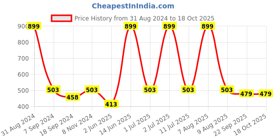 myntra.com eCraftIndia Multicoloured River View Framed Wall Art ecraftindia Price History Graph from 31 Aug 2024 to 18 Oct 2025