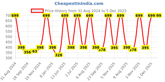 myntra.com eCraftIndia Multicoloured Romantic Sunset Satin Matt Texture UV Art Painting ecraftindia Price History Graph from 31 Aug 2024 to 4 Dec 2025