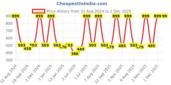 myntra.com eCraftIndia Multicoloured Running Brown & White Horses UV Framed Wall Painting ecraftindia Price History Graph from 31 Aug 2024 to 1 Dec 2025