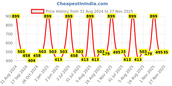 myntra.com eCraftIndia Multicoloured Running Brown Horses Matt Textured UV Framed Wall Painting ecraftindia Price History Graph from 31 Aug 2024 to 26 Nov 2025