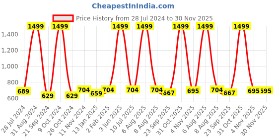 myntra.com eCraftIndia Multicoloured Running Horse UV Wall Art ecraftindia Price History Graph from 28 Jul 2024 to 29 Nov 2025