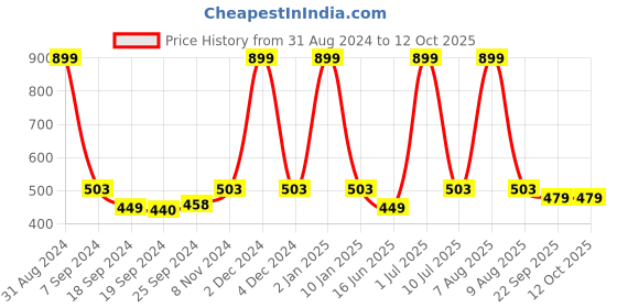 myntra.com eCraftIndia Multicoloured Running Horses & Water Matt Texture UV Framed Wall Painting ecraftindia Price History Graph from 31 Aug 2024 to 11 Oct 2025
