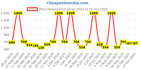 myntra.com eCraftIndia Multicoloured Running Horses Satin Matt Framed UV Wall Art ecraftindia Price History Graph from 28 Jul 2024 to 14 Oct 2025