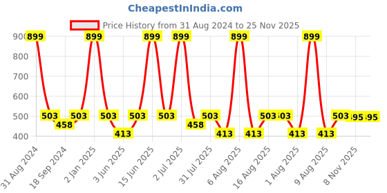 myntra.com eCraftIndia Multicoloured Running Horses UV Wall Art ecraftindia Price History Graph from 31 Aug 2024 to 24 Nov 2025