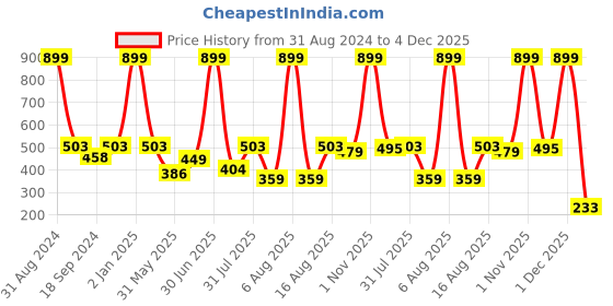 myntra.com eCraftIndia Multicoloured Running Horses UV Wall Art ecraftindia Price History Graph from 31 Aug 2024 to 4 Dec 2025