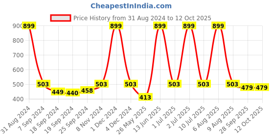 myntra.com eCraftIndia Multicoloured Running Horses UV Wall Art ecraftindia Price History Graph from 31 Aug 2024 to 11 Oct 2025