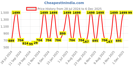 myntra.com eCraftIndia Multicoloured Running Horses UV Wall Painting ecraftindia Price History Graph from 28 Jul 2024 to 5 Dec 2025