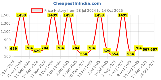 myntra.com eCraftIndia Multicoloured Running Horses Wall Art ecraftindia Price History Graph from 28 Jul 2024 to 14 Oct 2025