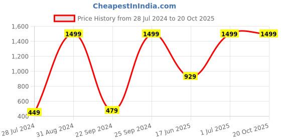 myntra.com eCraftIndia Multicoloured Running Horses Wall Art ecraftindia Price History Graph from 28 Jul 2024 to 20 Oct 2025