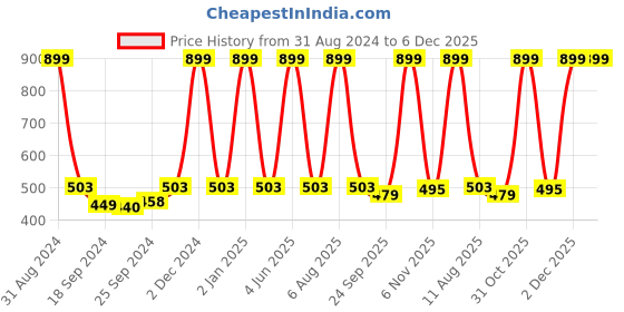 myntra.com eCraftIndia Multicoloured Running Lucky Horses UV Framed Wall Art ecraftindia Price History Graph from 31 Aug 2024 to 6 Dec 2025