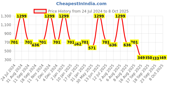 myntra.com eCraftIndia Multicoloured Sai Baba Painting Wall Art With Frame ecraftindia Price History Graph from 24 Jul 2024 to 8 Oct 2025