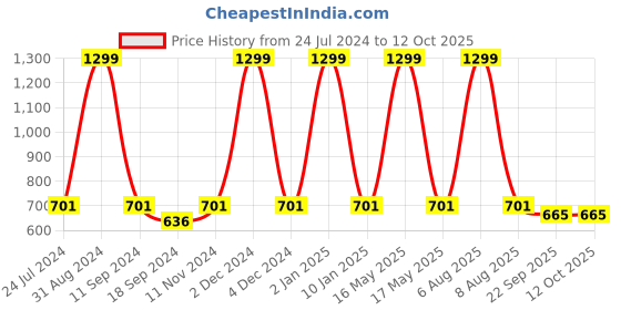 myntra.com eCraftIndia Multicoloured Sai Baba Satin Matt Texture UV Art Painting ecraftindia Price History Graph from 24 Jul 2024 to 12 Oct 2025
