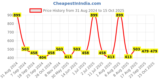myntra.com eCraftIndia Multicoloured Satin Matte Texture Framed Krishna UV Wall Art ecraftindia Price History Graph from 31 Aug 2024 to 15 Oct 2025