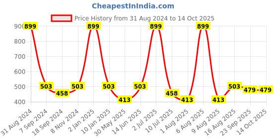 myntra.com eCraftIndia Multicoloured Satin Matte Texture Framed Krishna UV Wall Art ecraftindia Price History Graph from 31 Aug 2024 to 13 Oct 2025