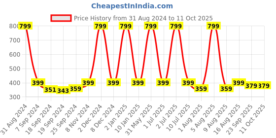 myntra.com eCraftIndia Multicoloured Satin Matte Texture Framed Radha Krishna UV Wall Art ecraftindia Price History Graph from 31 Aug 2024 to 10 Oct 2025