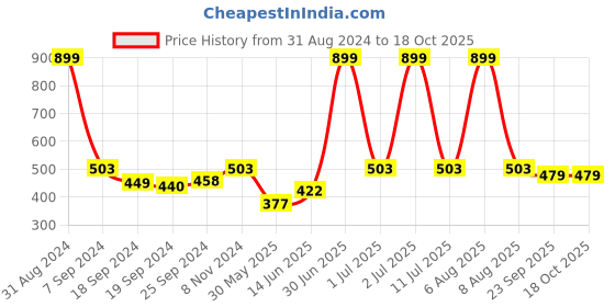 myntra.com eCraftIndia Multicoloured Satin Matte Texture Framed Radha Krishna UV Wall Art ecraftindia Price History Graph from 31 Aug 2024 to 18 Oct 2025
