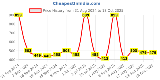myntra.com eCraftIndia Multicoloured Satin Matte Texture Framed Radha Krishna UV Wall Art ecraftindia Price History Graph from 31 Aug 2024 to 17 Oct 2025