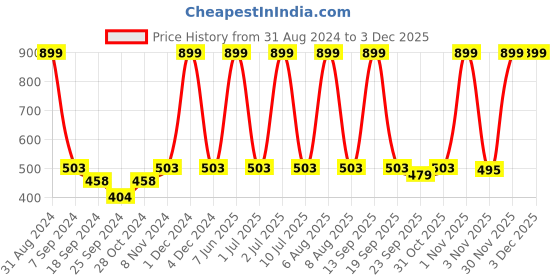 myntra.com eCraftIndia Multicoloured Satin Matte Texture Framed Radha Krishna UV Wall Art ecraftindia Price History Graph from 31 Aug 2024 to 2 Dec 2025