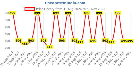 myntra.com eCraftIndia Multicoloured Satin Matte Texture Framed Radha UV Wall Art ecraftindia Price History Graph from 31 Aug 2024 to 30 Nov 2025