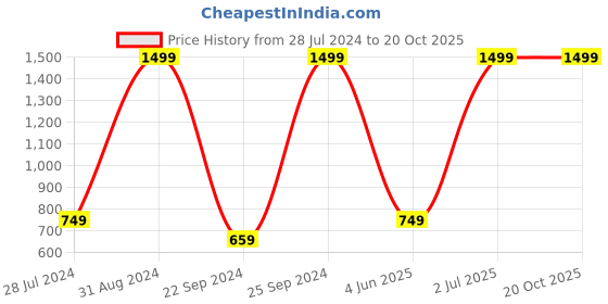 myntra.com eCraftIndia Multicoloured Satin Matte Texture Framed UV Wall Art ecraftindia Price History Graph from 28 Jul 2024 to 20 Oct 2025