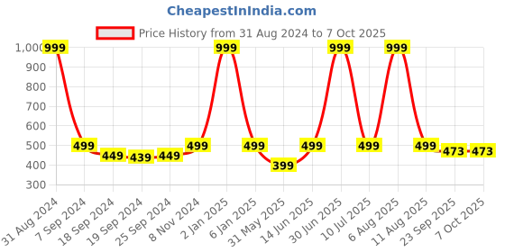 myntra.com eCraftIndia Multicoloured Scenary View UV Wall Art ecraftindia Price History Graph from 31 Aug 2024 to 7 Oct 2025