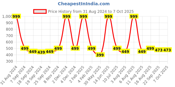 myntra.com eCraftIndia Multicoloured Scenary View UV Wall Art ecraftindia Price History Graph from 31 Aug 2024 to 7 Oct 2025