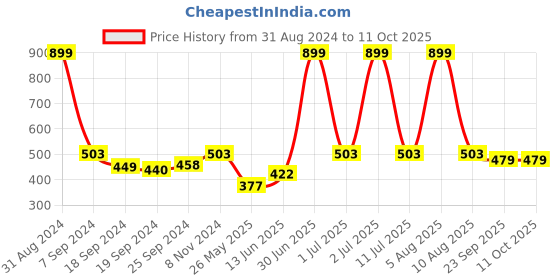 myntra.com eCraftIndia Multicoloured Scenary View Wall Art ecraftindia Price History Graph from 31 Aug 2024 to 10 Oct 2025