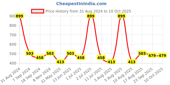 myntra.com eCraftIndia Multicoloured Scenary View Wall Art ecraftindia Price History Graph from 31 Aug 2024 to 10 Oct 2025