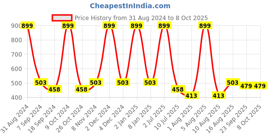 myntra.com eCraftIndia Multicoloured Scenary View Wall Art ecraftindia Price History Graph from 31 Aug 2024 to 8 Oct 2025