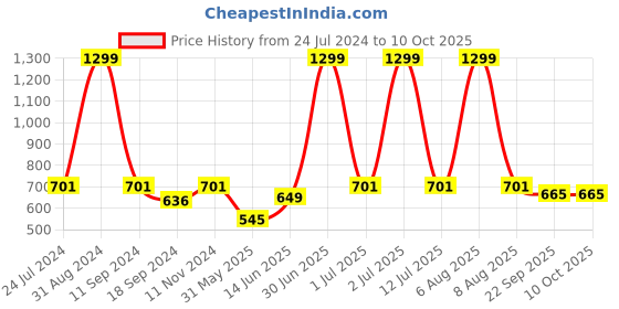 myntra.com eCraftIndia Multicoloured Seaside Lighthouse View Satin Matte Texture UV Wall Painting ecraftindia Price History Graph from 24 Jul 2024 to 9 Oct 2025
