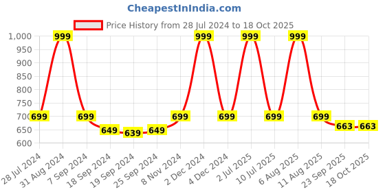 myntra.com eCraftIndia Multicoloured Set of 2 Lord Radha Krishna UV Wall Art ecraftindia Price History Graph from 28 Jul 2024 to 18 Oct 2025