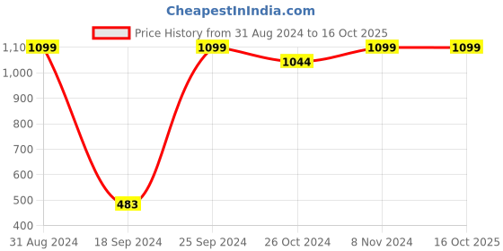 myntra.com eCraftIndia Multicoloured Set of 2 Lord Radha Krishna UV Wall Art ecraftindia Price History Graph from 31 Aug 2024 to 16 Oct 2025