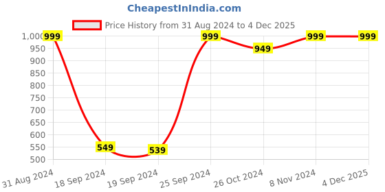 myntra.com eCraftIndia Multicoloured Set of 2 Lord Radha Krishna UV Wall Art ecraftindia Price History Graph from 31 Aug 2024 to 3 Dec 2025