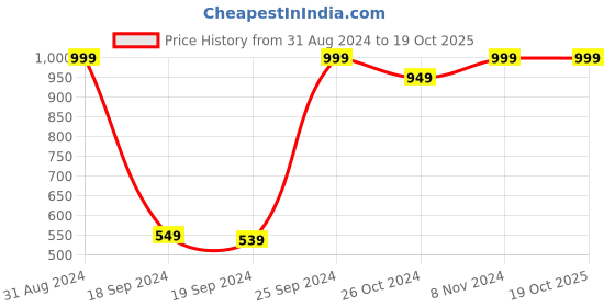 myntra.com eCraftIndia Multicoloured Set of 2 Lord Radha Krishna UV Wall Art ecraftindia Price History Graph from 31 Aug 2024 to 18 Oct 2025