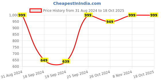 myntra.com eCraftIndia Multicoloured Set of 2 Lord Radha Krishna UV Wall Art ecraftindia Price History Graph from 31 Aug 2024 to 18 Oct 2025